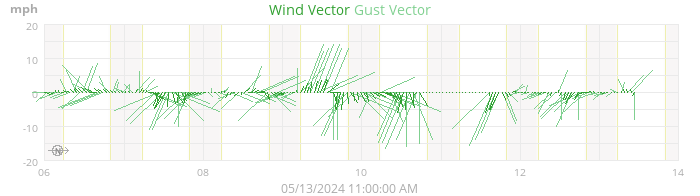 wind vectors